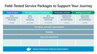 MTA
ACCELERATOR
PACKAGE
(4 weeks)
MTA
PILOT
PACKAGE
(8-12 weeks)
MTA
PRODUCTION
PACKAGE
(12-24 weeks)
MIGRATION
SERVICES
BY PARTNERS
(custom)
MANAGED
SERVICES
BY PARTNERS
(custom)
Proof of Value First Applications in Production Production at Scale Manage & Innovate
TECHNICAL ACCOUNT MANAGEMENT
TRAINING
SOLUTION ARCHITECT
Docker Enterprise Software Subscription
 