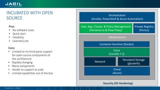 INCUBATED WITH OPEN
SOURCE
© JABIL, INC. | PUBLIC
Infrastructure
Linux
(CentOS 7.2)
Cloud
(Azure)
Container Runtime (Docker)
Network
Persistent Storage
(glusterfs)
Private Registry
(Portus)
Orchestration
(Ansible, PowerShell & Azure Automation)
User, App, Cluster, & Policy Management
(Portainer.io & Flow Proxy)
Cons:
• Limited-to-no third-party support
for open source components of
the architecture
• Rapidly changing
• Many components
• Harder to support at scale
• Limited capabilities out of the box
Security (OS Hardening)
Pros:
• No software costs
• Quick start
• Flexibility
• Learned a lot
 