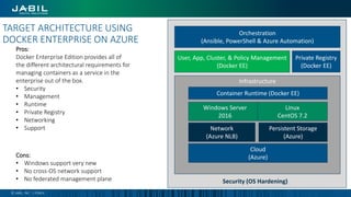 TARGET ARCHITECTURE USING
DOCKER ENTERPRISE ON AZURE
© JABIL, INC. | PUBLIC
Security (OS Hardening)
Pros:
Docker Enterprise Edition provides all of
the different architectural requirements for
managing containers as a service in the
enterprise out of the box.
• Security
• Management
• Runtime
• Private Registry
• Networking
• Support
Infrastructure
Windows Server
2016
Linux
CentOS 7.2
Cloud
(Azure)
Container Runtime (Docker EE)
Network
(Azure NLB)
Persistent Storage
(Azure)
Private Registry
(Docker EE)
Orchestration
(Ansible, PowerShell & Azure Automation)
User, App, Cluster, & Policy Management
(Docker EE)
Security (OS Hardening)
Cons:
• Windows support very new
• No cross-OS network support
• No federated management plane
 