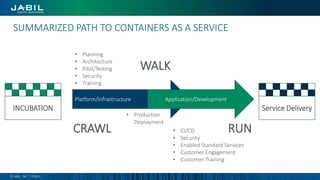 SUMMARIZED PATH TO CONTAINERS AS A SERVICE
© JABIL, INC. | PUBLIC
Service Delivery
• CI/CD
• Security
• Enabled Standard Services
• Customer Engagement
• Customer Training
Platform/Infrastructure Application/Development
• Planning
• Architecture
• Pilot/Testing
• Security
• Training
• Production
Deployment
INCUBATION
CRAWL
WALK
RUN
 