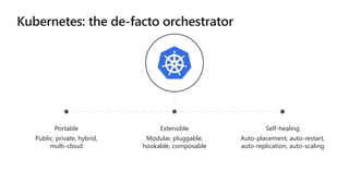 Portable
Public, private, hybrid,
multi-cloud
Extensible
Modular, pluggable,
hookable, composable
Self-healing
Auto-placement, auto-restart,
auto-replication, auto-scaling
 