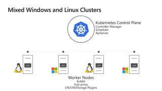 Controller-Manager
Scheduler
ApiServer
Kublet
Kub-proxy
CRI/CNI/Storage Plugins
 