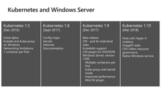 Kubernetes 1.5
(Dec 2016)
Initial alpha
Kubelet and kube-proxy
on Windows
Networking limitations
1 container per Pod
Kubernetes 1.8
(Sept 2017)
Config maps
Secrets
Volumes
Documentation
Kubernetes 1.9
(Dec 2017)
Beta release
CRI - pod & node level
stats
KubeAdm support
CNI plugin for OVS/OVN
Windows Server, version
1709
Multiple containers per
Pod
Kube-proxy with kernel
mode
Improved performance
WinCNI plugin
Kubernetes 1.10
(Mar 2018)
Pods with Hyper-V
isolation
ImageFS stats
CPU+Mem resource
governance
Native Windows service
Kubernetes 1.5
(Dec 2016)
Initial alpha
Kubelet and kube-proxy
on Windows
Networking limitations
1 container per Pod
Kubernetes 1.8
(Sept 2017)
Config maps
Secrets
Volumes
Documentation
Kubernetes 1.9
(Dec 2017)
Beta release
CRI - pod & node level
stats
KubeAdm support
CNI plugin for OVS/OVN
Windows Server, version
1709
Multiple containers per
Pod
Kube-proxy with kernel
mode
Improved performance
WinCNI plugin
Kubernetes 1.10
(Mar 2018)
Pods with Hyper-V
isolation
ImageFS stats
CPU+Mem resource
governance
Native Windows service
 