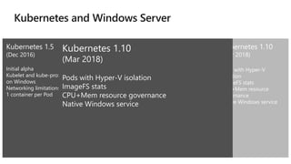 Kubernetes 1.5
(Dec 2016)
Initial alpha
Kubelet and kube-proxy
on Windows
Networking limitations
1 container per Pod
Kubernetes 1.8
(Sept 2017)
Config maps
Secrets
Volumes
Documentation
Kubernetes 1.9
(Dec 2017)
Beta release
CRI - pod & node level
stats
KubeAdm support
CNI plugin for OVS/OVN
Windows Server, version
1709
Multiple containers per
Pod
Kube-proxy with kernel
mode
Improved performance
WinCNI plugin
Kubernetes 1.10
(Mar 2018)
Pods with Hyper-V
isolation
ImageFS stats
CPU+Mem resource
governance
Native Windows service
Kubernetes 1.5
(Dec 2016)
Initial alpha
Kubelet and kube-proxy
on Windows
Networking limitations
1 container per Pod
Kubernetes 1.8
(Sept 2017)
Config maps
Secrets
Volumes
Documentation
Kubernetes 1.9
(Dec 2017)
Beta release
CRI - pod & node level
stats
KubeAdm support
CNI plugin for OVS/OVN
Windows Server, version
1709
Multiple containers per
Pod
Kube-proxy with kernel
mode
Improved performance
WinCNI plugin
Kubernetes 1.10
(Mar 2018)
Pods with Hyper-V isolation
ImageFS stats
CPU+Mem resource governance
Native Windows service
 