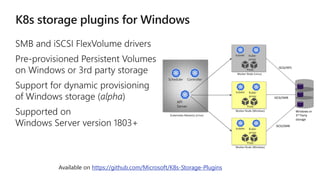 Kubernetes Master(s) (Linux)
iSCSI/NFS
Windows or
3rd Party
storage
iSCSI/SMB
iSCSI/SMB
Worker Node (Linux)
Pods
Kube-
proxy
kubelet
Scheduler Controller
API
Server
Worker Node (Windows)
Pods
Kube-
proxy
kubelet
Worker Node (Windows)
Pods
Kube-
proxy
kubelet
Available on https://github.com/Microsoft/K8s-Storage-Plugins
 