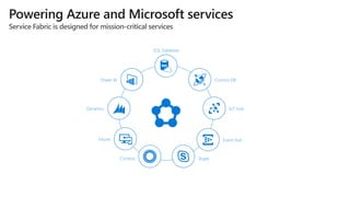Powering Azure and Microsoft services
Service Fabric is designed for mission-critical services
Power BI
Dynamics
Intune
Cortana Skype
Cosmos DB
IoT Hub
Event Hub
SQL Database
 