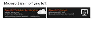 Azure IoT Central
Fully managed IoT SaaS
No cloud solution expertise required
Azure Sphere
An end-to-end solution for creating
highly-secured, connected MCU devices
Azure IoT Solution Accelerators
Solution accelerators
for common IoT scenarios
Remote Monitoring | Predictive Maintenance | Connected Factory
 