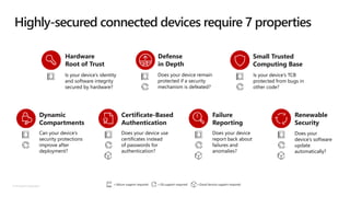 © Microsoft Corporation
Highly-secured connected devices require 7 properties
= Silicon support required = OS support required = Cloud Service support required
Hardware
Root of Trust
Is your device’s identity
and software integrity
secured by hardware?
Defense
in Depth
Does your device remain
protected if a security
mechanism is defeated?
Small Trusted
Computing Base
Is your device’s TCB
protected from bugs in
other code?
Dynamic
Compartments
Can your device’s
security protections
improve after
deployment?
Certificate-Based
Authentication
Does your device use
certificates instead
of passwords for
authentication?
Failure
Reporting
Does your device
report back about
failures and
anomalies?
Does your
device’s software
update
automatically?
Renewable
Security
 