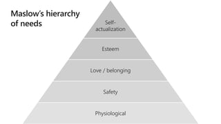 Self-
actualization
Esteem
Love / belonging
Safety
Physiological
 