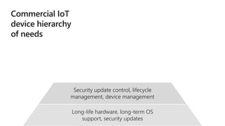 Edge
intelligence
Cloud offload
Rich device functionality
Security update control, lifecycle
management, device management
Long-life hardware, long-term OS
support, security updates
 