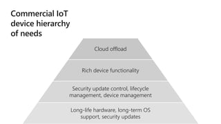 Edge
intelligence
Cloud offload
Rich device functionality
Security update control, lifecycle
management, device management
Long-life hardware, long-term OS
support, security updates
 