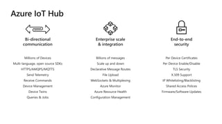 Bi-directional
communication
Enterprise scale
& integration
End-to-end
security
Millions of Devices
Multi-language, open source SDKs
HTTPS/AMQPS/MQTTS
Send Telemetry
Receive Commands
Device Management
Device Twins
Queries & Jobs
Billions of messages
Scale up and down
Declarative Message Routes
File Upload
WebSockets & Multiplexing
Azure Monitor
Azure Resource Health
Configuration Management
Per Device Certificates
Per Device Enable/Disable
TLS Security
X.509 Support
IP Whitelisting/Blacklisting
Shared Access Polices
Firmware/Software Updates
 