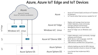 Azure
Azure IoT Edge
• Azure IoT Central (SaaS) and Azure IoT Solution
Accelerators
• IoT Hub & other PaaS services needed for IoT
• Deploy and manage cloud services
• Collect telemetry, send commands,
manage software and firmware
• Managed by Azure or Azure Stack
Azure
Azure IoT Central
Azure IoT solution accelerators
Windows IoT, Linux • Azure IoT Edge runs on Windows and
Linux
Azure Sphere
• Industry leading security for MCU devices
• Connect directly to Azure or Azure IoT Edge
Azure Sphere OS • Linux Kernel that modernizes MCU
devices
Azure IoT Device SDK
• Collect telemetry, send commands, manage
software and firmware
• Multi-device, multi-language, multi-OS
• iOS, Android, Windows, Linux
• 1000 devices certified from 220 partners
IoTEdgeIoTIoT
 