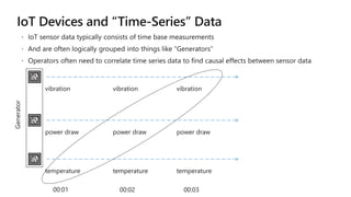 temperature temperature temperature
00:01
power draw power draw power draw
vibration vibration vibration
00:02 00:03
Generator
 