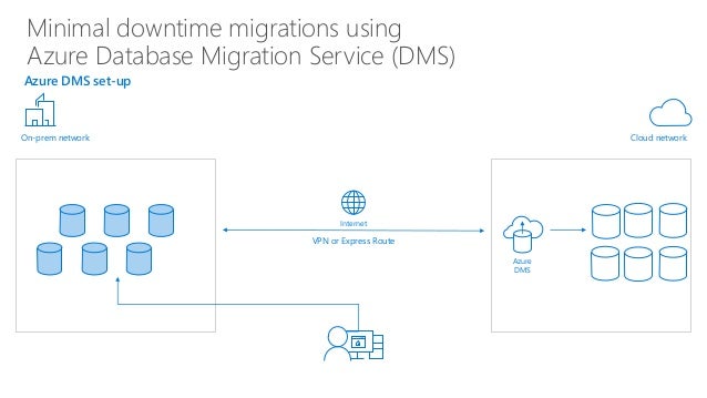 Migrating and modernizing your data estate to Azure with Data Migrati…
