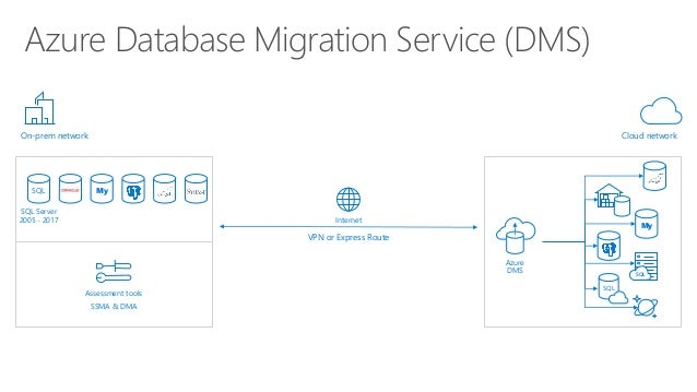 Migrating and modernizing your data estate to Azure with Data Migrati…