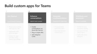Enhance
conversations
Add AI and context
• Enable
conversations via
Azure Bot Service
• Plug in Graph APIs
• Add Adaptive
Cards
2
Integrate
communications
Optimize for real-time
• Programmable
voice and video
• Leverage dynamic
collaboration
3
Distribute and
automate
Make it available
• Publish to your
company catalog
• Or, submit to the
Office Store
• Automate team
lifecycles
4
Get Started
Connect your content
• Reuse your existing
web app in a Tab
• Aggregate with
personal apps
• Create the app
manifest using
Teams App Studio
1
 