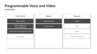 NetworkCall Control Media
Direct Media
Remote MediaBasic calling
Group calling and
Teams Meetings
Teams
Interactive Voice Response (IVR)
Sneak peek
Skype for Business
Skype
PSTN
Recording
 