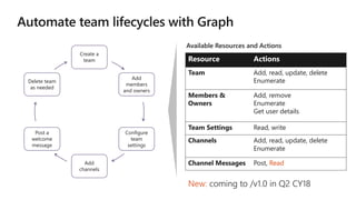 Create a
team
Add
members
and owners
Configure
team
settings
Add
channels
Post a
welcome
message
Delete team
as needed
Resource Actions
Team Add, read, update, delete
Enumerate
Members &
Owners
Add, remove
Enumerate
Get user details
Team Settings Read, write
Channels Add, read, update, delete
Enumerate
Channel Messages Post, Read
Available Resources and Actions
New: coming to /v1.0 in Q2 CY18
 