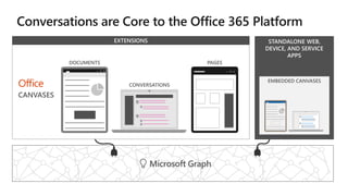 STANDALONE WEB,
DEVICE, AND SERVICE
APPS
 
EXTENSIONS
EMBEDDED CANVASES
Microsoft Graph
 
