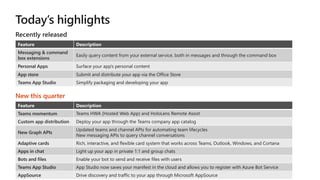 Feature Description
Messaging & command
box extensions
Easily query content from your external service, both in messages and through the command box
Personal Apps Surface your app’s personal content
App store Submit and distribute your app via the Office Store
Teams App Studio Simplify packaging and developing your app
Feature Description
Teams momentum Teams HWA (Hosted Web App) and HoloLens Remote Assist
Custom app distribution Deploy your app through the Teams company app catalog
New Graph APIs
Updated teams and channel APIs for automating team lifecycles
New messaging APIs to query channel conversations
Adaptive cards Rich, interactive, and flexible card system that works across Teams, Outlook, Windows, and Cortana
Apps in chat Light up your app in private 1:1 and group chats
Bots and files Enable your bot to send and receive files with users
Teams App Studio App Studio now saves your manifest in the cloud and allows you to register with Azure Bot Service
AppSource Drive discovery and traffic to your app through Microsoft AppSource
New this quarter
 