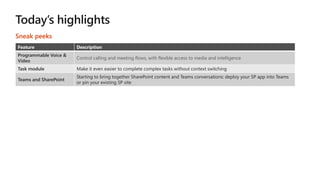 Feature Description
Programmable Voice &
Video
Control calling and meeting flows, with flexible access to media and intelligence
Task module Make it even easier to complete complex tasks without context switching
Teams and SharePoint
Starting to bring together SharePoint content and Teams conversations: deploy your SP app into Teams
or pin your existing SP site
Sneak peeks
 