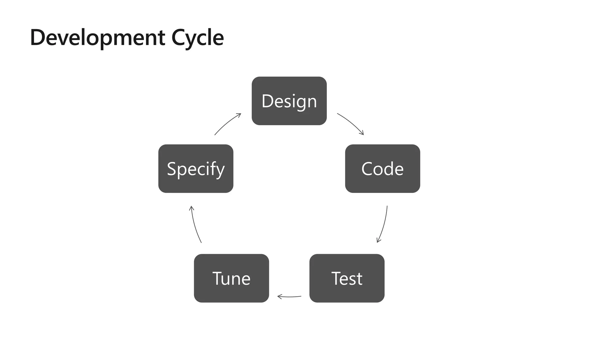 Design
Code
TestTune
Specify
 