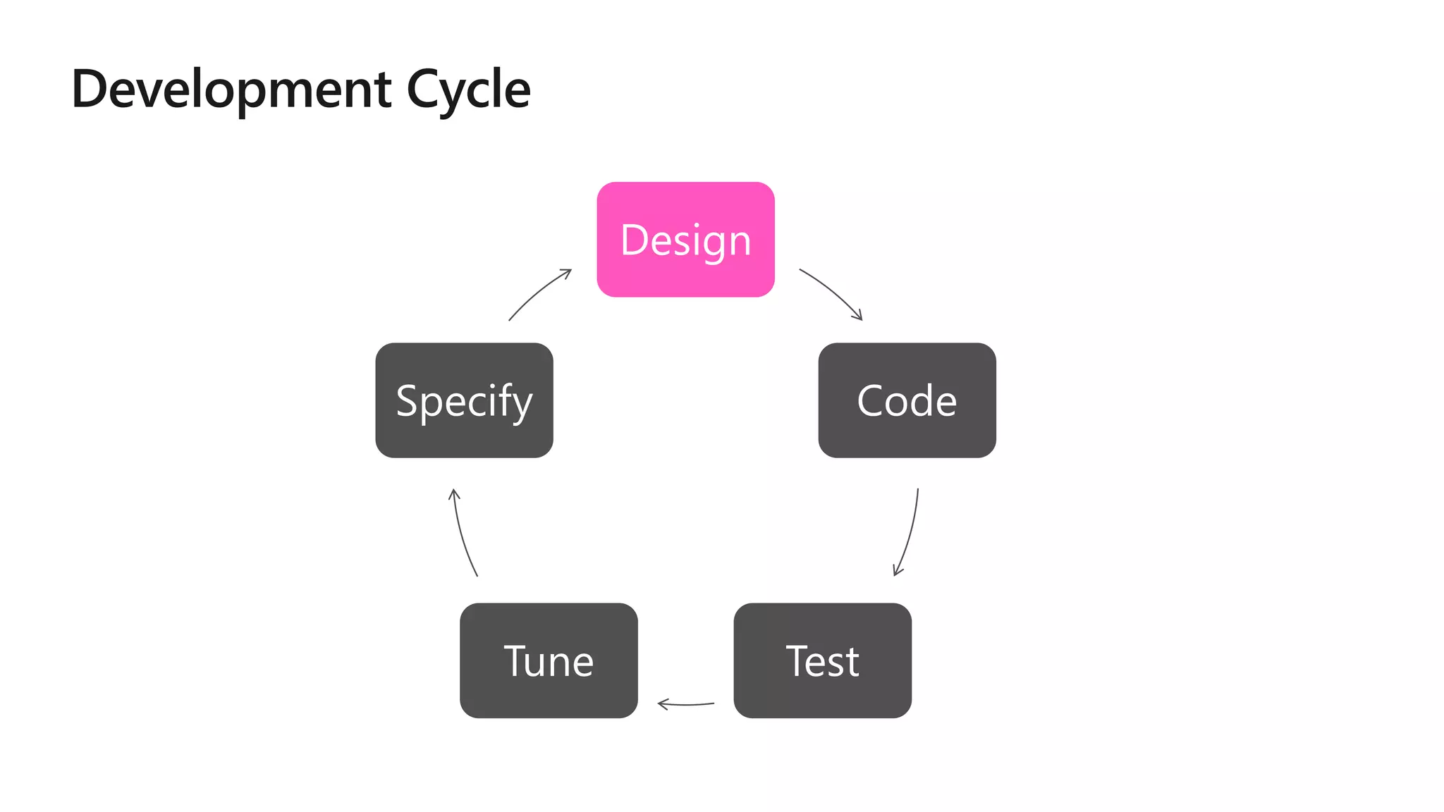 Design
Code
TestTune
Specify
 