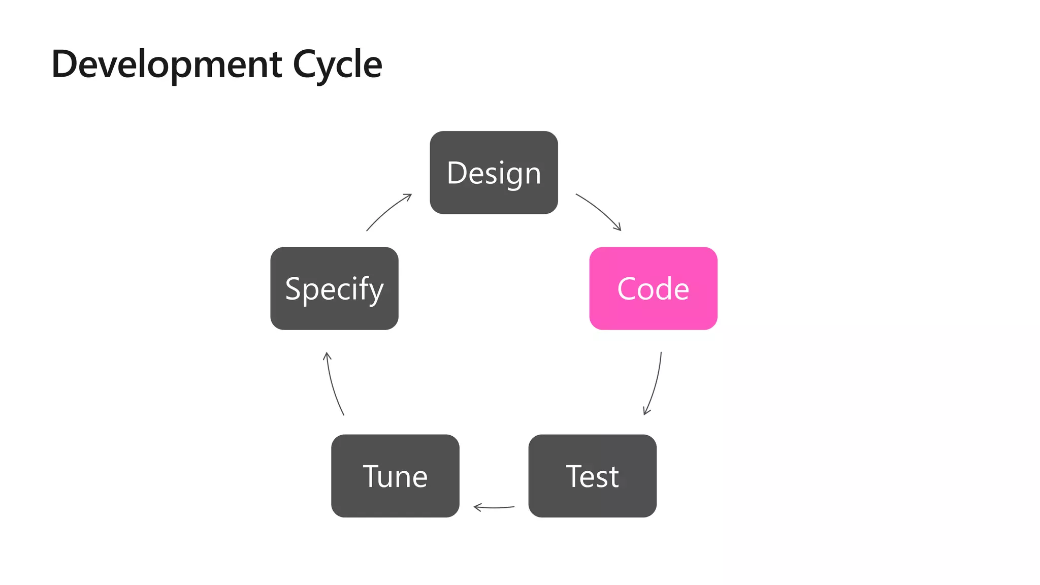 Design
Code
TestTune
Specify
 