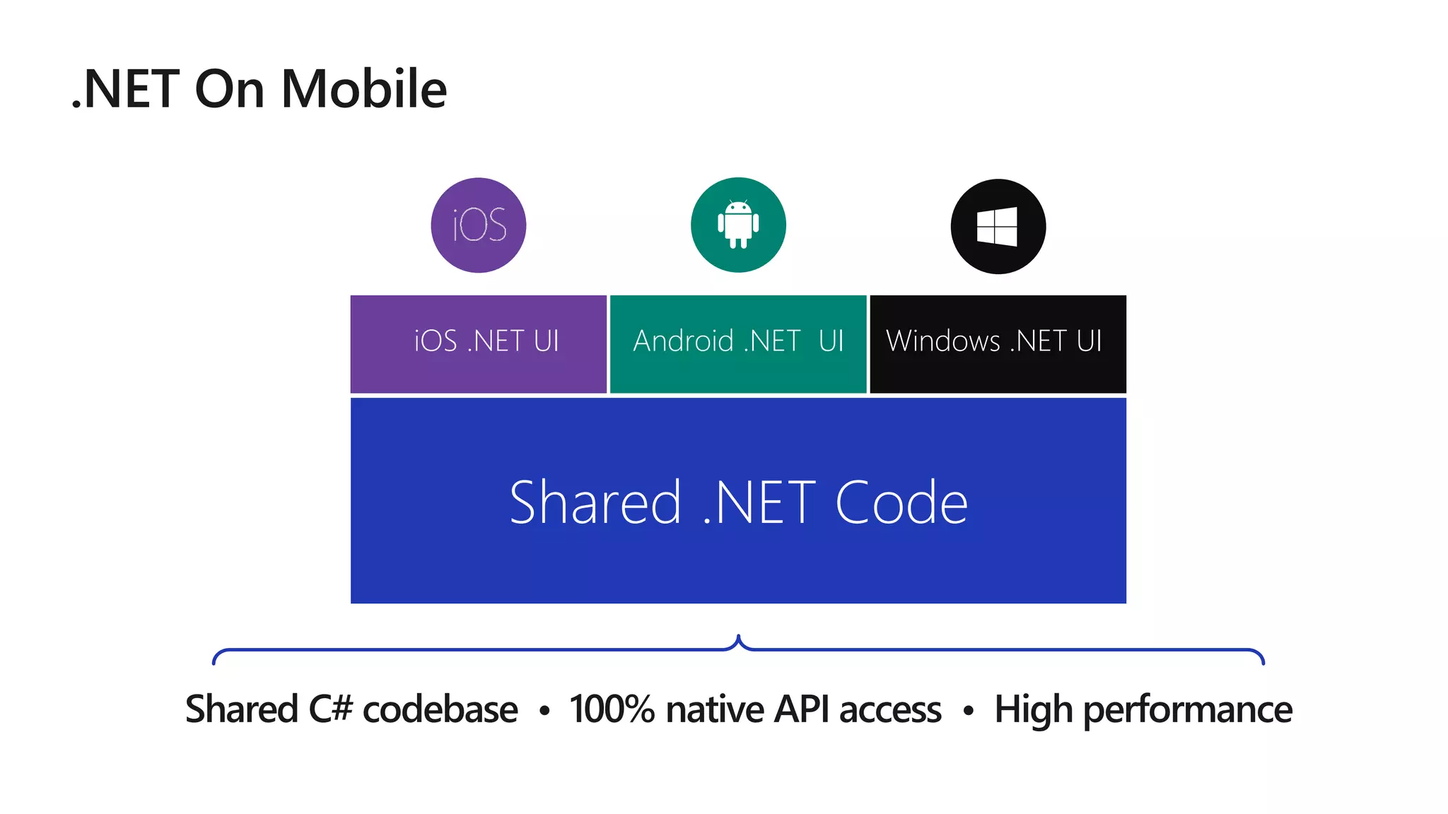 iOS .NET UI Android .NET UI
Shared .NET Code
Windows .NET UI
 