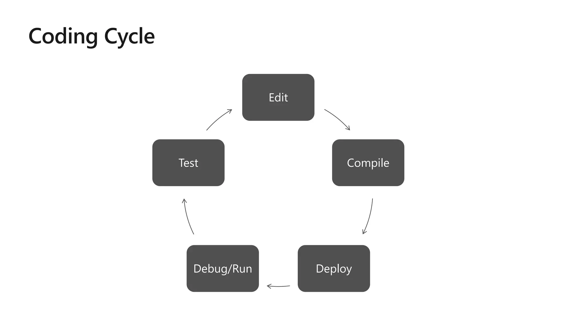Edit
Compile
DeployDebug/Run
Test
 