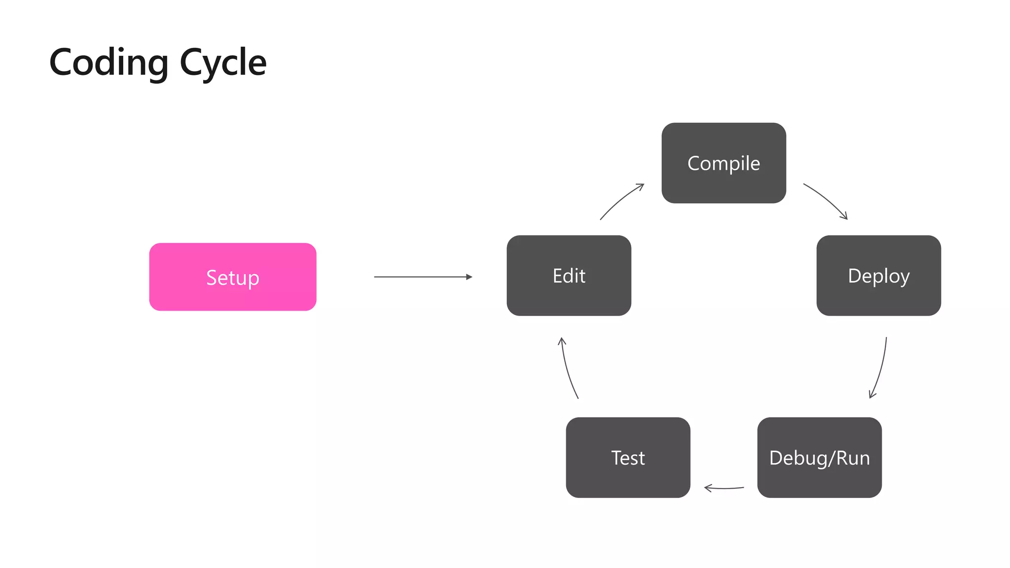 Compile
Deploy
Debug/RunTest
Edit
 