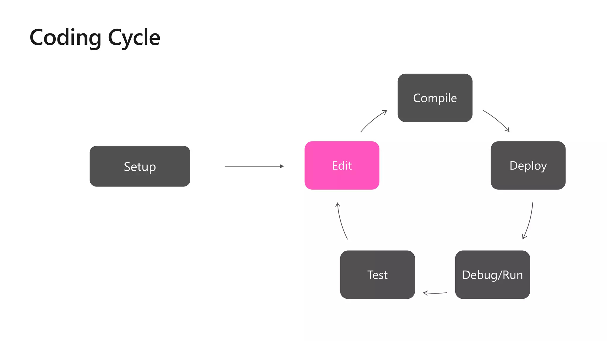 Compile
Deploy
Debug/RunTest
Edit
 