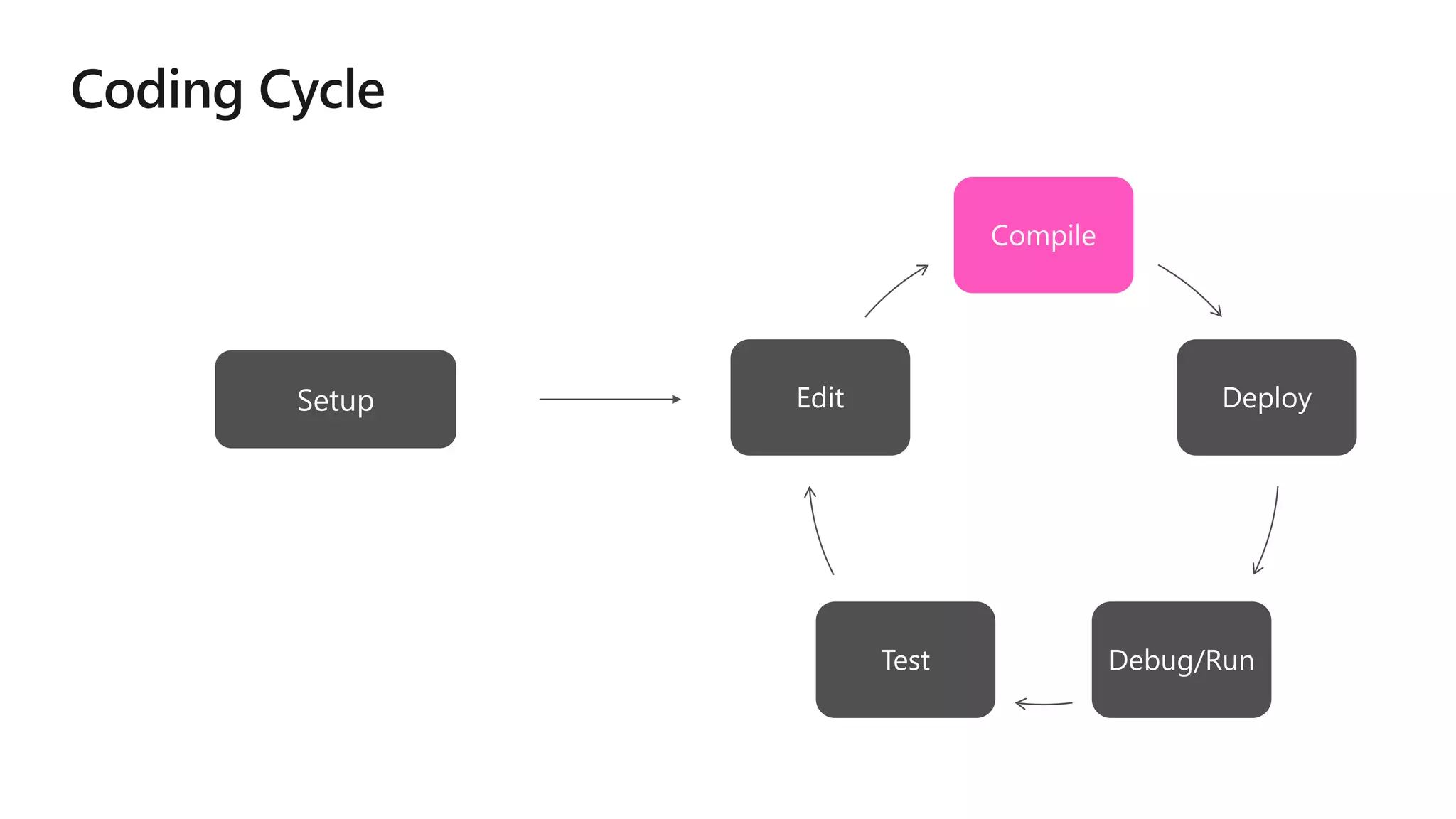 Compile
Deploy
Debug/RunTest
Edit
 