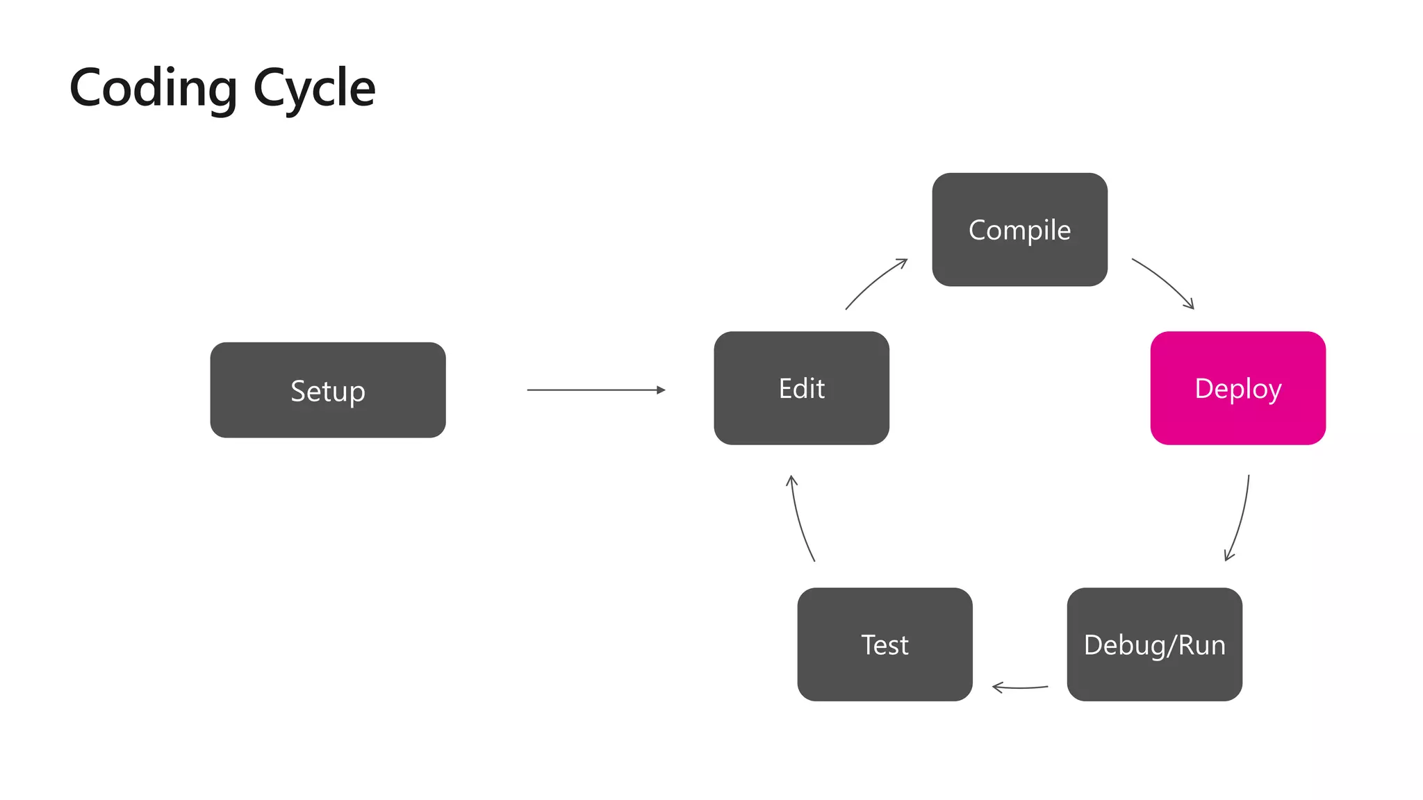 Compile
Deploy
Debug/RunTest
Edit
 