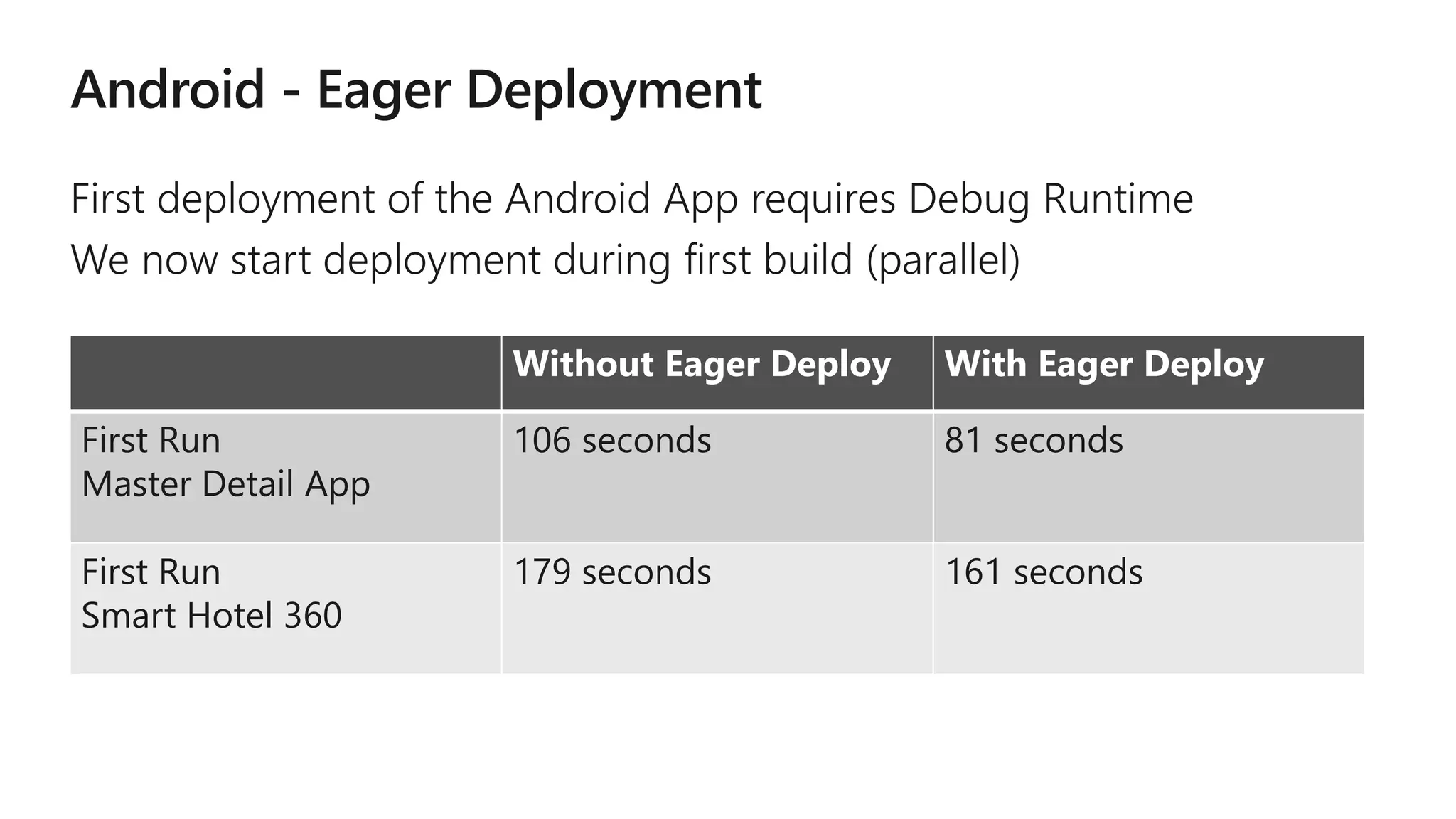 Without Eager Deploy With Eager Deploy
First Run
Master Detail App
106 seconds 81 seconds
First Run
Smart Hotel 360
179 seconds 161 seconds
 