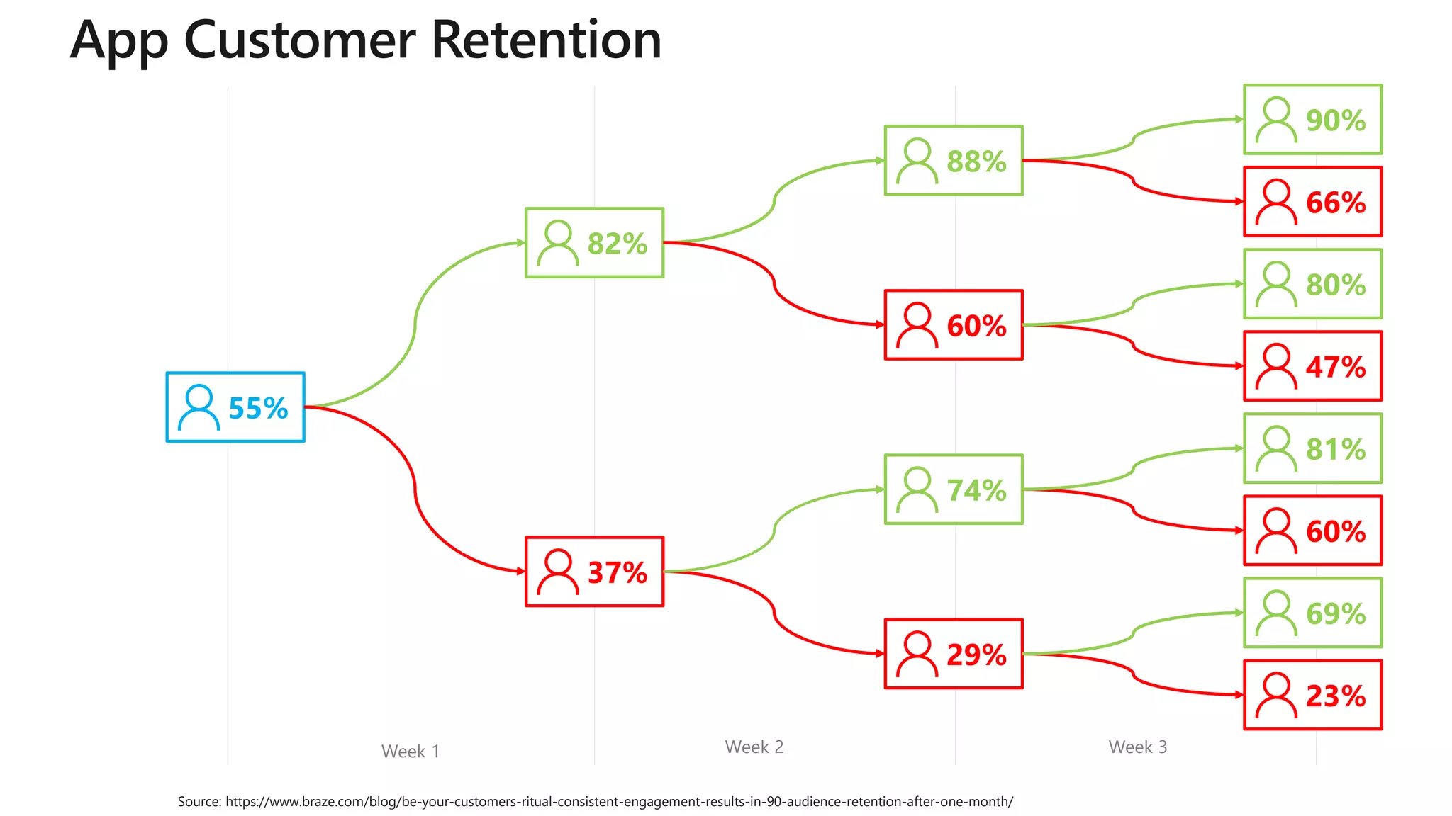 55%
90%
80%
47%
81%
60%
69%
23%
66%
60%
74%
29%
88%
37%
82%
Source: https://www.braze.com/blog/be-your-customers-ritual-consistent-engagement-results-in-90-audience-retention-after-one-month/
Week 1 Week 2 Week 3
 