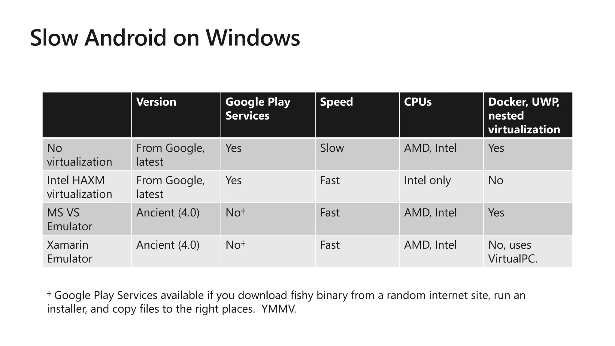 Version Google Play
Services
Speed CPUs Docker, UWP,
nested
virtualization
No
virtualization
From Google,
latest
Yes Slow AMD, Intel Yes
Intel HAXM
virtualization
From Google,
latest
Yes Fast Intel only No
MS VS
Emulator
Ancient (4.0) No† Fast AMD, Intel Yes
Xamarin
Emulator
Ancient (4.0) No† Fast AMD, Intel No, uses
VirtualPC.
† Google Play Services available if you download fishy binary from a random internet site, run an
installer, and copy files to the right places. YMMV.
 