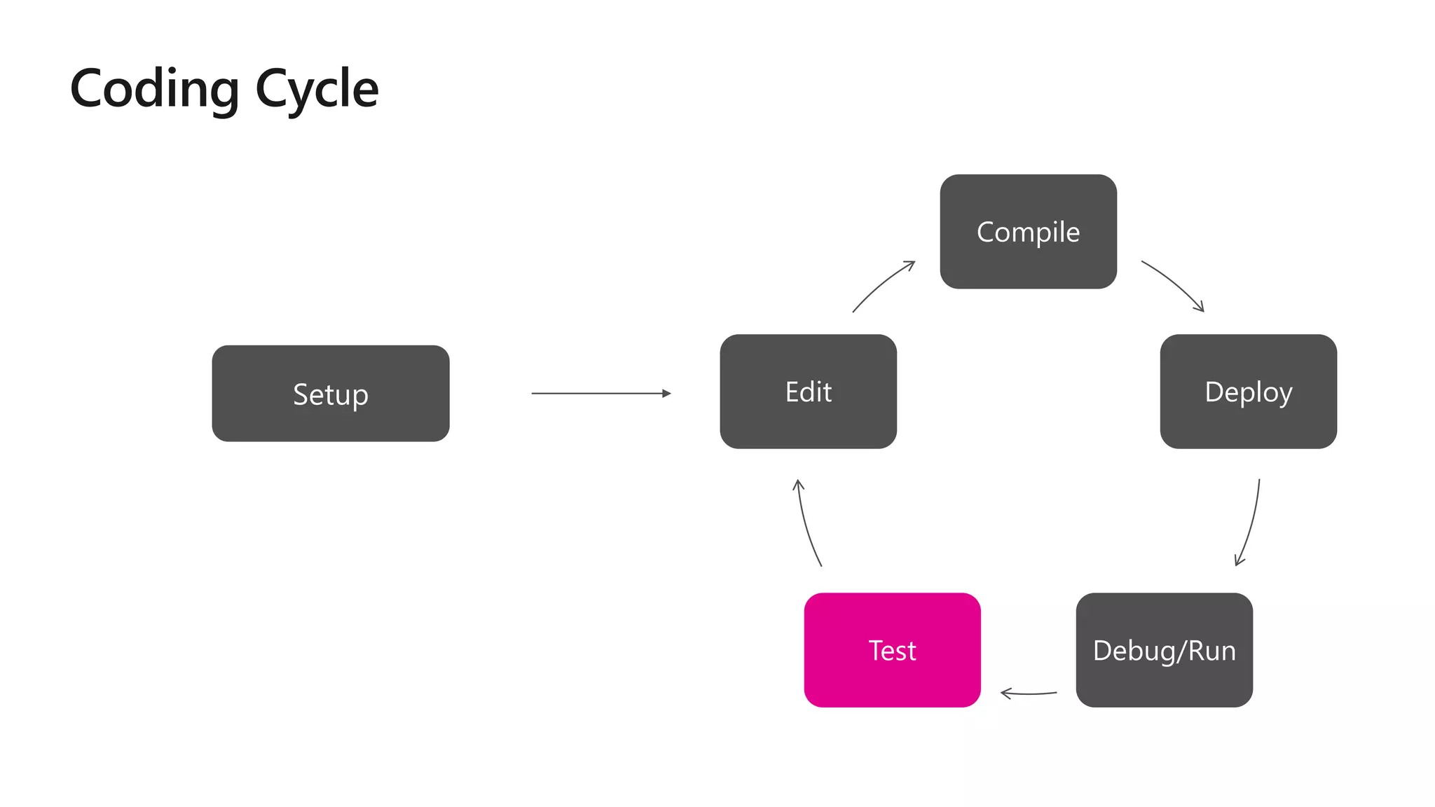 Compile
Deploy
Debug/RunTest
Edit
 