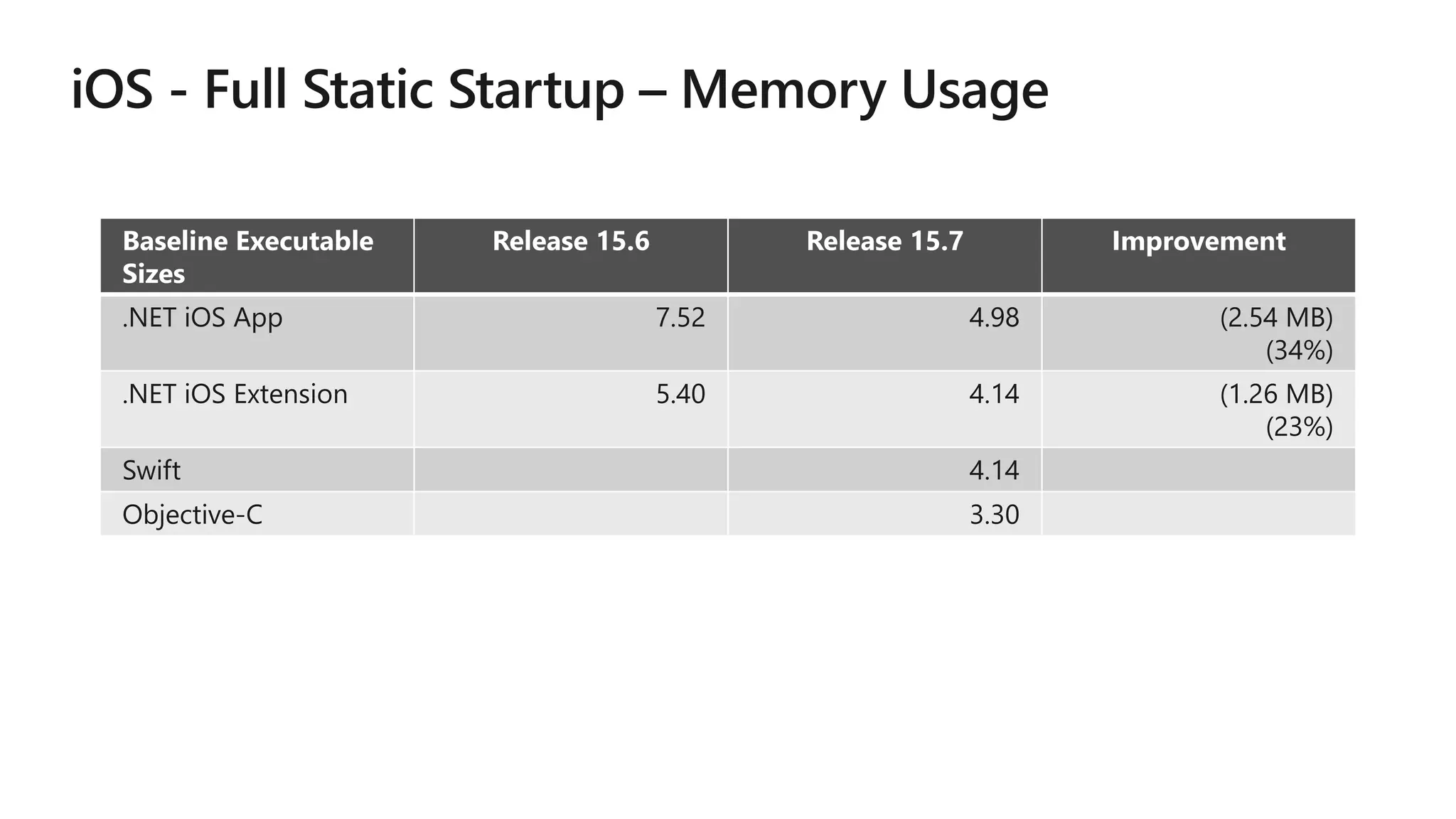 Baseline Executable
Sizes
Release 15.6 Release 15.7 Improvement
.NET iOS App 7.52 4.98 (2.54 MB)
(34%)
.NET iOS Extension 5.40 4.14 (1.26 MB)
(23%)
Swift 4.14
Objective-C 3.30
 