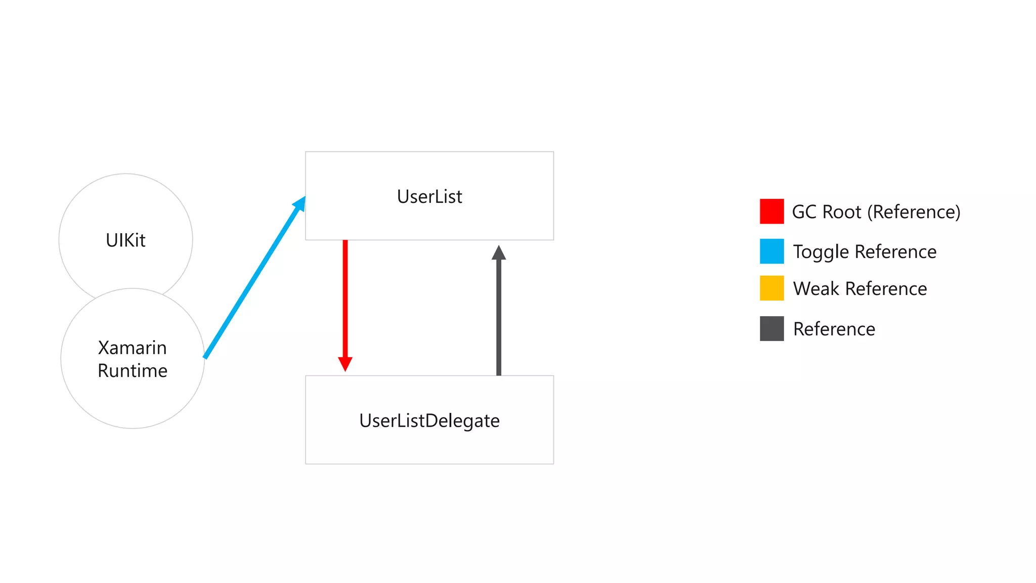UIKit
UserList
UserListDelegate
GC Root (Reference)
Xamarin
Runtime
Toggle Reference
Weak Reference
Reference
 