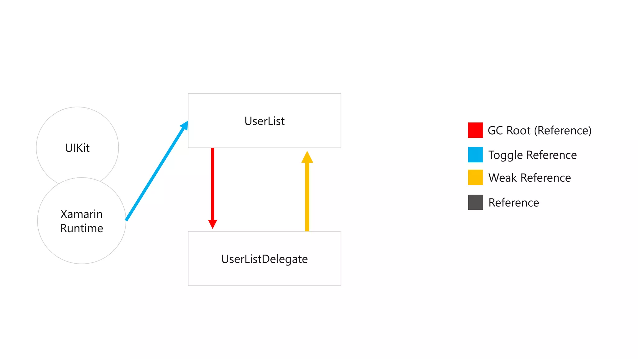UIKit
UserList
UserListDelegate
GC Root (Reference)
Xamarin
Runtime
Toggle Reference
Weak Reference
Reference
 
