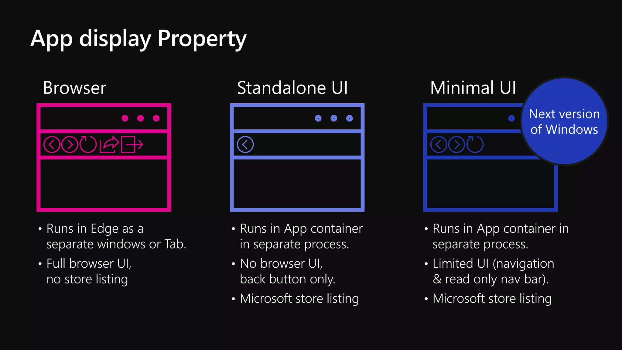 App display Property
• Runs in Edge as a
separate windows or Tab.
• Full browser UI,
no store listing
Browser
• Runs in App container
in separate process.
• No browser UI,
back button only.
• Microsoft store listing
Standalone UI
• Runs in App container in
separate process.
• Limited UI (navigation
& read only nav bar).
• Microsoft store listing
Minimal UI
 