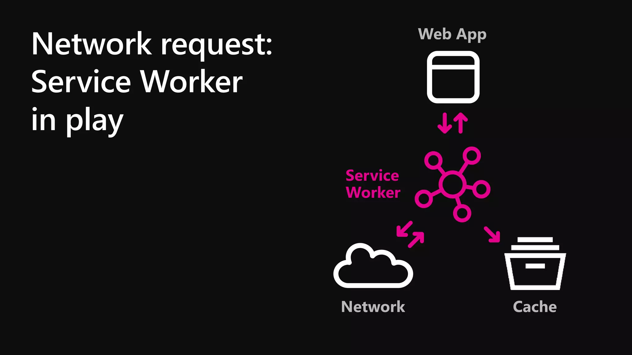 Network request:
Service Worker
in play
Web App
Service
Worker
Network Cache
 