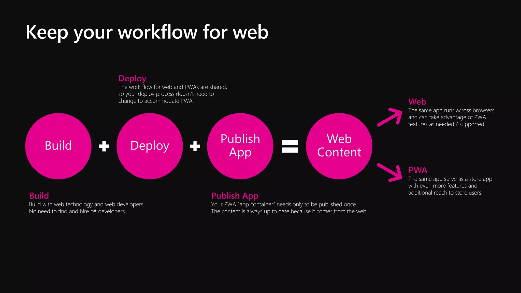 Keep your workflow for web
Build Deploy
Publish
App
Web
Content
Build
Build with web technology and web developers.
No need to find and hire c# developers.
Deploy
The work flow for web and PWAs are shared,
so your deploy process doesn’t need to
change to accommodate PWA.
Publish App
Your PWA “app container” needs only to be published once.
The content is always up to date because it comes from the web.
Web
The same app runs across browsers
and can take advantage of PWA
features as needed / supported.
PWA
The same app serve as a store app
with even more features and
additional reach to store users.
 