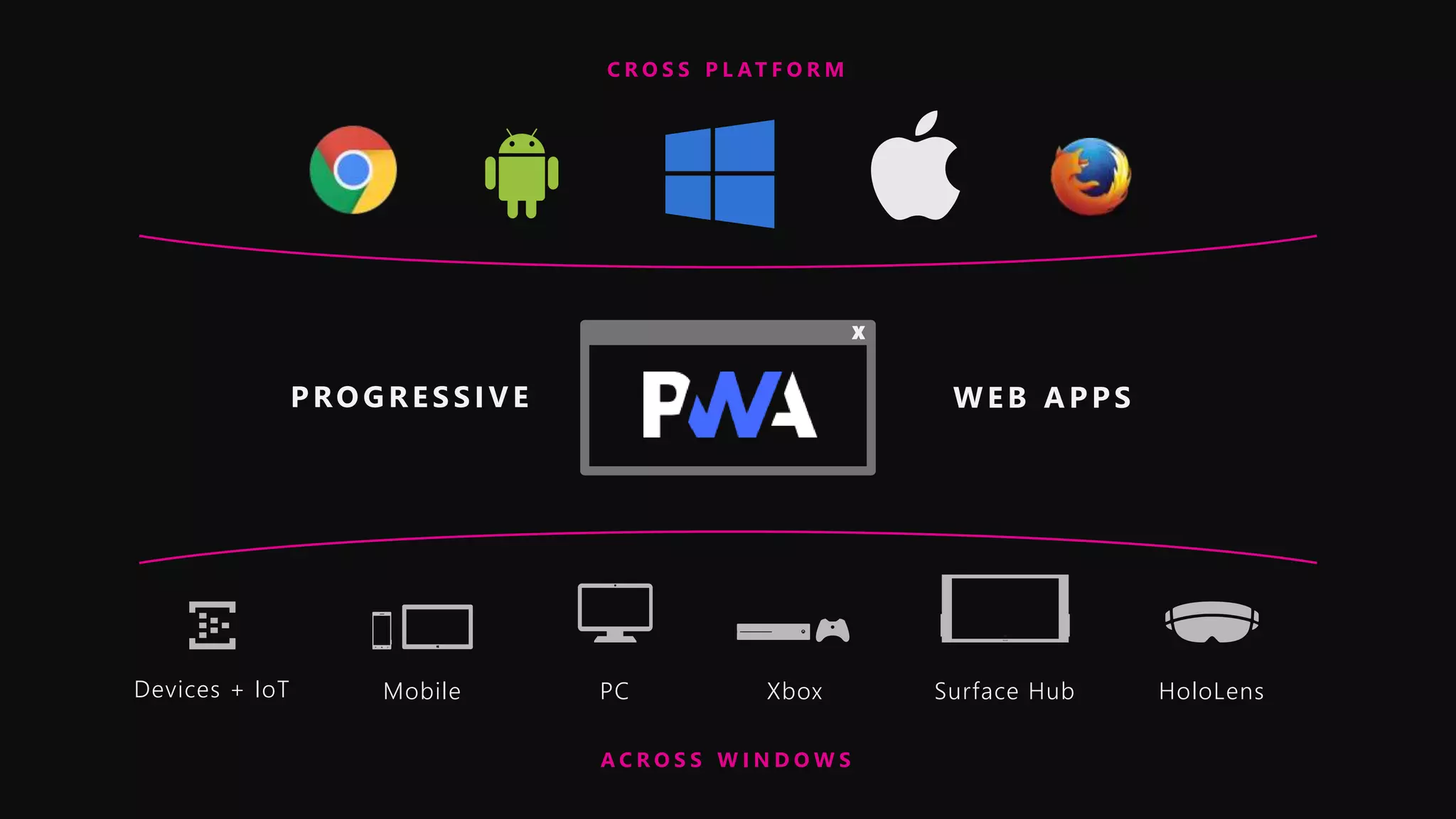 Devices + IoT Mobile PC Xbox Surface Hub HoloLens
A C R O S S W I N D O W S
C R O S S P L AT F O R M
PROGRESSI VE WEB APPS
X
 