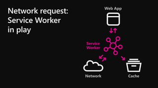 Network request:
Service Worker
in play
Web App
Service
Worker
Network Cache
 