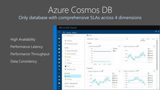 High Availability
Performance Latency
Performance Throughput
Data Consistency
Only database with comprehensive SLAs across 4 dimensions
Microsoft Azure
 