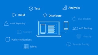 A/B Testing
Live Update
Storage
Push Notifications
Crash Reporting
Remote Config.
Identity
Tables
 