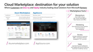 Marketplace Facts
find, try deploy
a Azure Marketplace AppSource
Audience IT Pros + Cloud Developers Business Users
Solution
Type
Azure building blocks
and finished solutions
Industry focused line-of-business and
productivity apps
Momentum
Over 8,000 Listings
2M+ Active Users/Month
New Features and Offers
Access
120,000 Enterprise Customers
300K + Ecosystem Partners
Available In 141 Countries
Marketing
Drive Demand To Your Solution
Launch Promotion
Joint Marketing
Sales
Lead Sharing and Qualification
Joint Selling and Account Planning
Incentives To Sell Your Service
Azuremarketplace.com AppSource.com
 